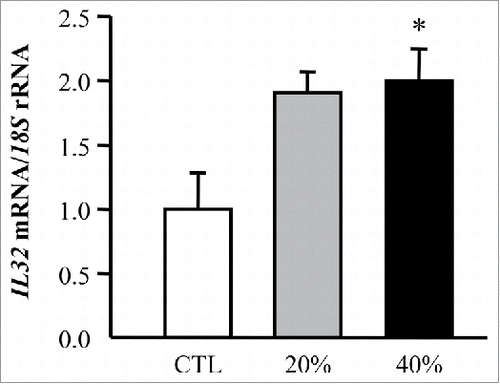 Figure 6. Adipocyte-conditioned media (ACM) induces gene expression levels of IL32 in HT-29 cells. Bar graphs show the effect of adipocyte CM (20% and 40%) from obese subjects incubated for 24 h on the transcript levels of IL32 in HT-29 cells. Values are the mean ± SEM (n = 6 per group). Differences between groups were analyzed by one-way ANOVA followed by Dunnet's tests. *p < 0.05 vs unstimulated cells.