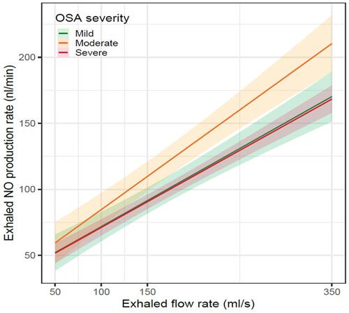 Figure 3 Impact of OSA severity on the result of multi-flow exhaled NO measurement.