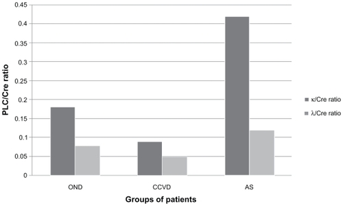 Figure 2 Urinary PLCs/Cre ratio in cerebrovascular dieseas (AS, CCVD) compared to OND.