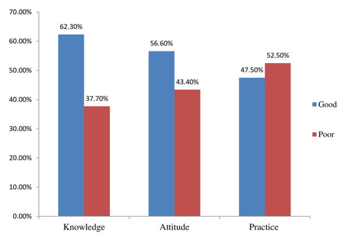 Figure 1 Knowledge, attitude, and practice of high-risk age groups to COVID-19 prevention and control in Korem district, Tigray, Ethiopia, April 2 to May 9/2020.