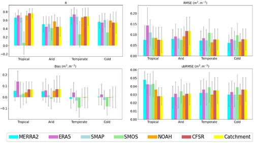 Figure 3. Evaluation of the seven RZSM products using in situ observations in four Köppen climate zones.