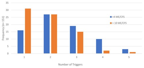 Figure 2. Quantity of trigger per individual with respect to duration of illness. The indication of having one and four trigger was found to be statistically significant between <4 ME/CFS and >10 ME/CFS. There is a notable trend of <4 ME/CFS listing more triggers compared to >10 ME/CFS.