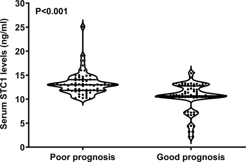 Figure 6 Differences in terms of serum stanniocalcin-1 levels between patients with poor prognosis and those with good prognosis at 6 months after acute intracerebral hemorrhage. Serum stanniocalcin-1 levels were significantly higher in patients with poor prognosis than in those with good prognosis (P<0.001).