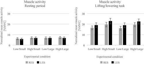 Figure 5. Normalised mean muscle activity (± Standard error) of the resting periods (left) and lifting/lowering tasks (right). The muscle activity is at a similar level during resting period but significantly higher for conditions with high external weight despite the same area during the lifting/lowering tasks.