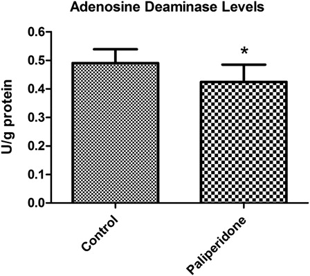 Figure 2. ADA activity levels in rat brain. The results are shown as mean ± SD. Brain tissues in paliperidone groups have lower ADA levels (P = 0.015) as compared to control group animals.