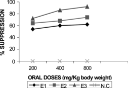 Figure 2 Chemosuppression of parasitemia in mice infected with Plasmodium berghei berghei. ANKA with extracts from Morinda lucida. leaves at different oral doses. E1, E2, and E3: EtOH, CH2Cl2, and petroleum extract respectively. N.C., negative control.