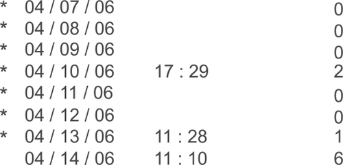 Figure 4 Travatan™ Dosing Aid printout revealing nonadherence (as marked by each star) in a patient who appears to have overmedicated on the day of examination by taking six drops.