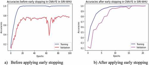 Figure 6. Training and validation accuracies of CNN-FE model in SIRI-WHU dataset with and without applying early stopping technique. (a) Before applying early stopping. (b) After applying early stopping.