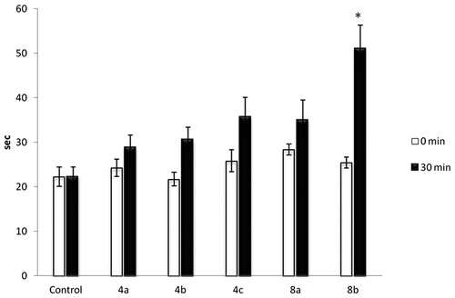Figure 1. Hotplate test results. Note: Data are mean values (±SD), n = 6 in each group, *p < .05, statistically significant difference as compared with the baseline value (0 min) of the same group.
