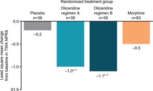 Figure 2 Least square mean change from baseline in TWA NPRS, 5 minutes after second loading dose, by treatment group.