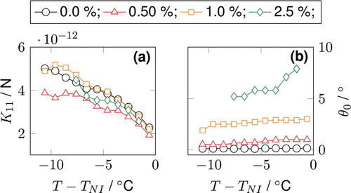 Figure 5. Fitting results for hexadecylamine-capped CdSe quantum dots in the host 5CB. (a) Elastic constant K11 for splay deformations. (b) Initial tilt angle θ0. Nanoparticle doping leads to a slight decrease of elastic constant, which is in accordance to earlier observations. Additionally, a pronounced increase of initial tilt angle is found, presumably caused by NPs residing at the initial alignment layers of the test cell. Reproduced from Urbanski et al.[Citation63] with permission by Wiley-VCH.