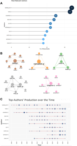 Figure 4 Publication performance of the authors: the top ten most productive institutions (A); the inter-author collaboration network (B); and top authors’ production over time (C). The top ten most cited authors are all from developed countries, and most of them have been working on dysmenorrhea for more than a decade.