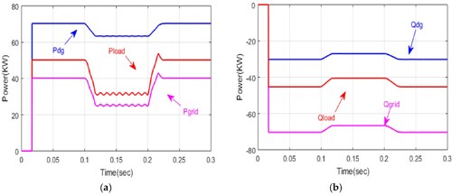 Figure 16. (a) Active (P) power in kW (b) Reactive (Q) power in kVAR.