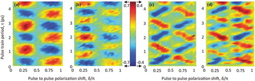 Figure 10. (Color online) directionality of molecular rotation for (a), (c) J’’ = 3 and (b), (d) J’’ = 4 rotational states of 14N2. (a) and (b) show the double-kick excitation scheme, and (c) and (d) show the excitation with the chiral pulse train. note the differences in color scales: the maximum and minimum directionality achieved are ε = ±0.7 with the double-kick scheme and ε = ±0.4 with the chiral-train technique. (Ref.119) [Citation119]