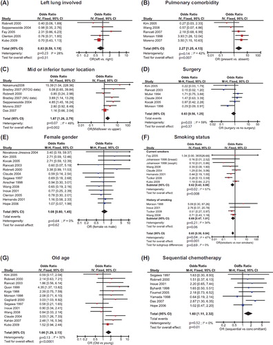 Figure 1. Pooled analysis of potential risk factors for development of radiation induced pneumonitis. The forest plot represents the ORs from a study by a rectangle with size proportional to the study weight and fiducial bars marking the 95% confidence interval. Fixed, fixed effects model; IV, inverse variance weighted; M-H, Mantel-Haenszel method; OR, odds ratio.