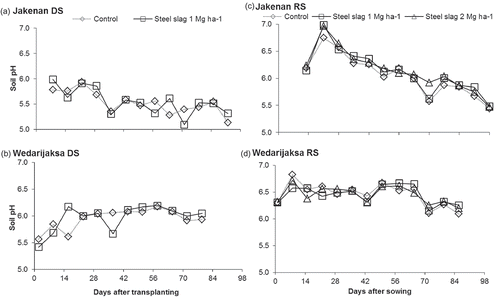 Figure 4 Soil pH during rice-growing seasons at two different paddy field sites: (a) Jakenan DS, (b) Wedarijaksa DS, (c) Jakenan RS and (d) Wedarijaksa RS.
