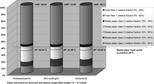 FIGURE 5 Results of the material mix from paper and board for technical and special usage (fiber length 1.5–2.7 [mm]) (Pollmann, Citation2007).