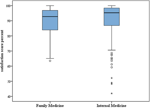 Figure 1 Total satisfaction percent of patient trust in family medicine and internal medicine.