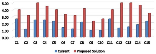 Figure 5. Comparison of the current system & the proposed solution.