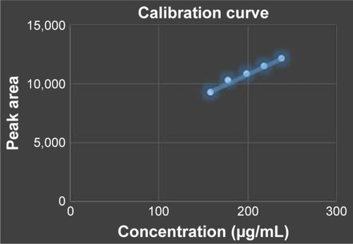 Figure 1 Calibration curve of norfloxacin reference standard in the concentration range of 160–240 µg/mL.
