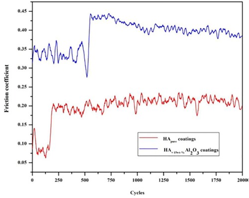 Figure 12. Friction coefficient curves of HA and HA + 15 wt-% Al2O3 coatings [Citation38].