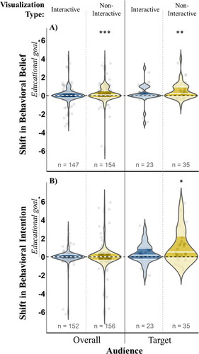 Figure 2. Lawn fertilizer: density distribution of shift (postintervention – preintervention response) in behavioral beliefs (Panel A) and intentions (Panel B) for applying lawn fertilizer in the overall and target audiences (Lake Sunapee, NH, region) with interquartile ranges emphasized for comparison with zero (dashed black line). Density-based medians are denoted within each distribution by solid horizontal white lines. Circles behind density distributions show underlying raw data, with points jittered for differentiation; * indicates P-value < 0.05; ** indicates P-value < 0.01; *** indicates P-value < 0.001 of one-sample sign test (Supplement B). All significant shifts in behavioral beliefs and intentions are positive (in direction of educational goal).