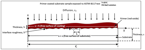 Figure 4. A schematic of coating–substrate system representation in terms of bi-layer cantilever beam.