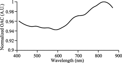 Figure 5. Normalized OAC spectrum of standard μstd_N(λ).