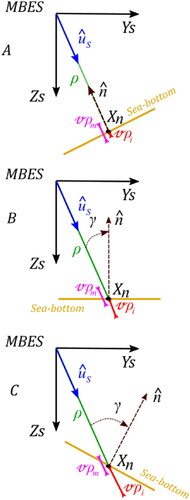 Figure 10. The uncertainties related to the sounding errors (vδρm and vδρi) can be observed in different seafloor contexts.