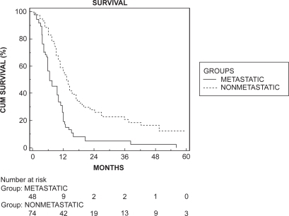 Figure 1 Kaplan–Meier survival curve of the two groups. There was a significant difference in survival in favor of the nonmetastatic group (log rank test, p < 0.001).