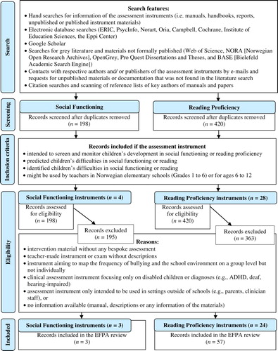Figure 1. Flow chart for the search and inclusion of studies and materials of the assessment instruments to be included for the European Federation of Psychologists’ Associations review (modified after Moher et al., Citation2009). Records refer to the identified publications on the instruments.