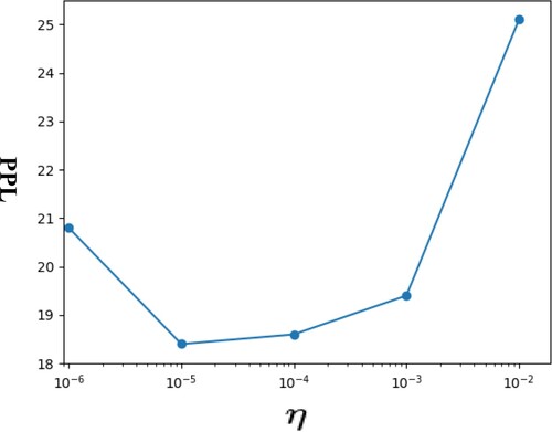 Figure 4. Correlation of model performance metrics with hyperparameters η taken after adding regular terms to the loss function.