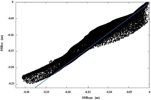 Figure 5. Scatter diagram with a linear regression lines for SSBNN and SSBGDR.