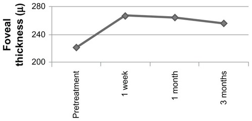 Figure 2 Mean change in central foveal thickness over 3 months.