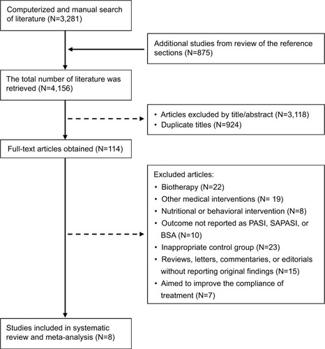 Figure 1 Selection process for study inclusion in the systematic review and meta-analysis.