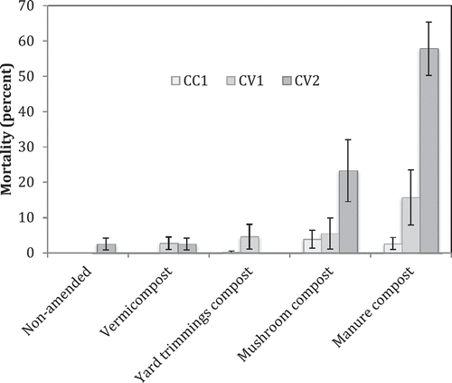 Figure 3. Mean percent mortality in three fields due to soil salinity damage based on visual diagnosis. Vertical bars represent the standard error of the mean.