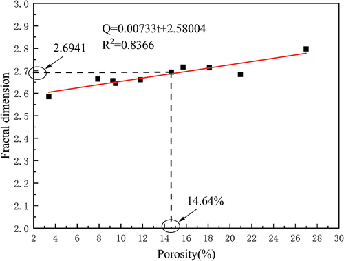 Figure 9. Relationship between the fractal dimension for the pore structure and the combined proportion of harmless and less harmless pores.