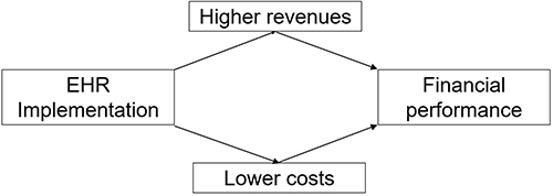 Figure 1 Conceptual Framework (Resource-Based View of the Firm).