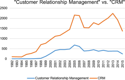 Figure 4. Customer Relationship Management vs. CRM.