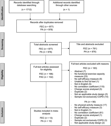 Figure 1. Study flow diagram for meta-analyses; FEC = functional exercise capacity; PA = physical activity.