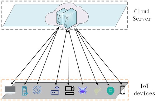 Figure 1. Schematic diagram of a two-layer IoT architecture.