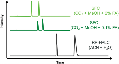 Figure 6. Comparison of chromatograms of FMOC-DL-Alanine-OH in RP-HPLC and SFC. Experimental conditions: column: Lux™ (250 mm × 4.6 mm, 3 μm); mobile phase: 60:40 composition of supercritical CO2 and MeOH with 0.1 or 2% formic acid; flow rate: 3 mL/min; detection mode: Agilent DAD UV-detector [Citation126].