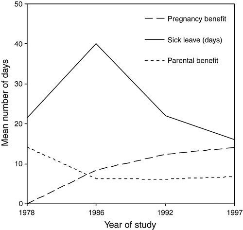 Figure 1. Relations of mean days of sickness absence, Parental and Pregnancy benefit 1978–97.