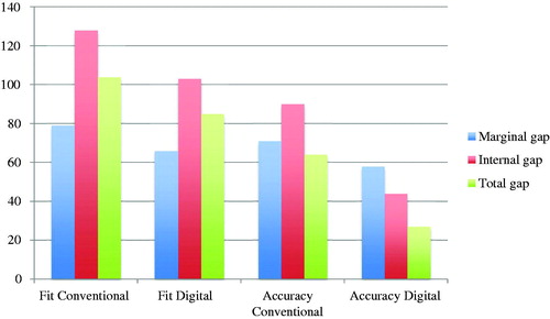 Figure 6. Fit and accuracy (μm) of conventional and digital impressions divided by marginal gap, internal gap and total gap.