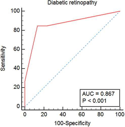 Figure 2 ROC curves of diabetic retinopathy as predictors of the severity of ASCAD in T2DM patients.