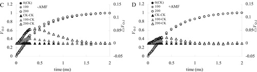 Figure 6. Effects of AMF inoculation on VO−J and △VO−J curves of alfalfa leaves under salt stress.