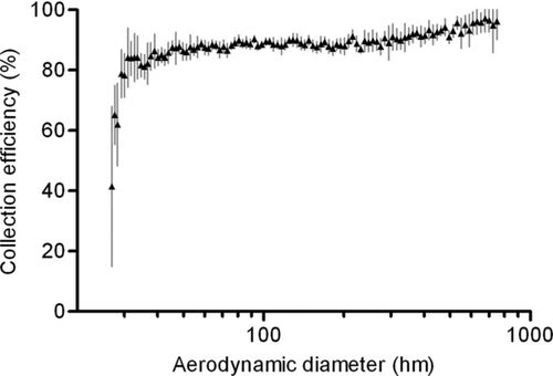 FIG. 3 Sulfate aerosol collection efficiency of the G-II, as a function of aerodynamic diameter, measured by DMA/CPC.