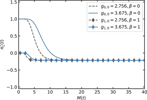 Figure 5. The optimal proportion of wealth in ILB for as a function of M(t) at time t = 20 for β∈{0,1} and gβ,0∈{2.756,3.675}.