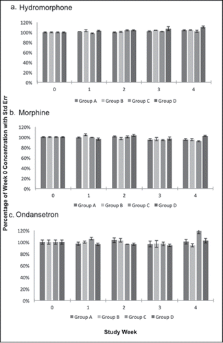 Figure 2. Compounds exhibiting stability. A) Hydromorphone, B) Morphine, and C) Ondansetron concentrations expressed as a percentage of week 0 concentration with standard error bars during each study week.