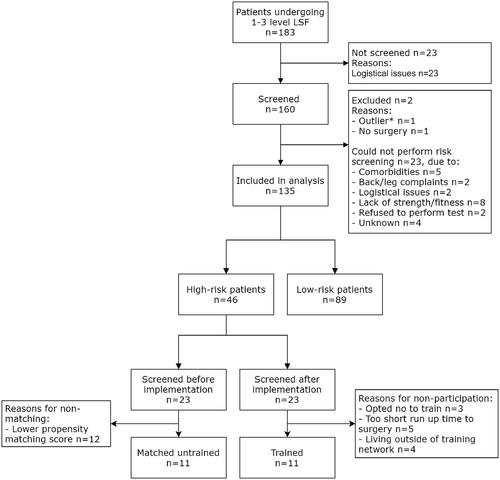 Figure 2. Flowchart of the in- and exclusion of patients. LSF: lumbar spinal fusion. *Outliers were defined as any value that is more than 1.5 IQR below the first quartile or above the third quartile.